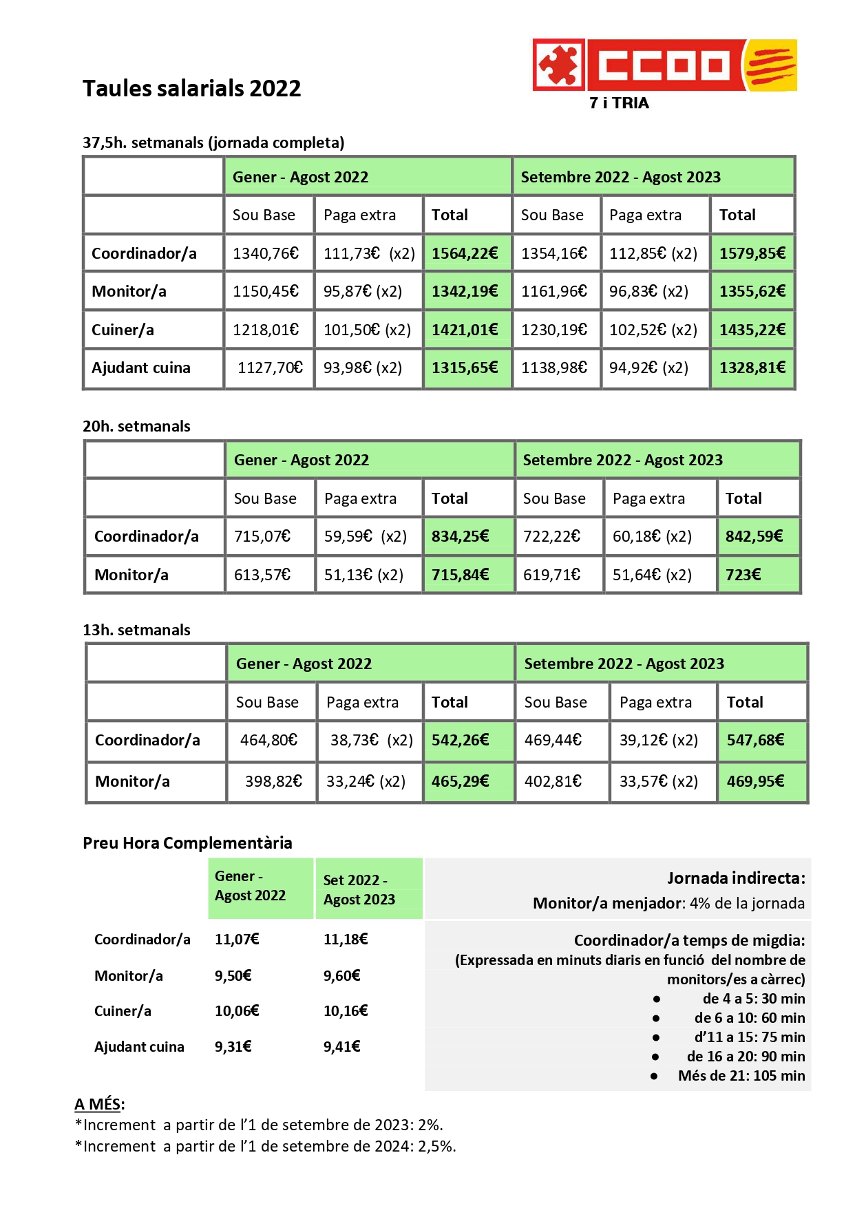 Taules Salarials Actualitzades 2022 Conveni Lleure