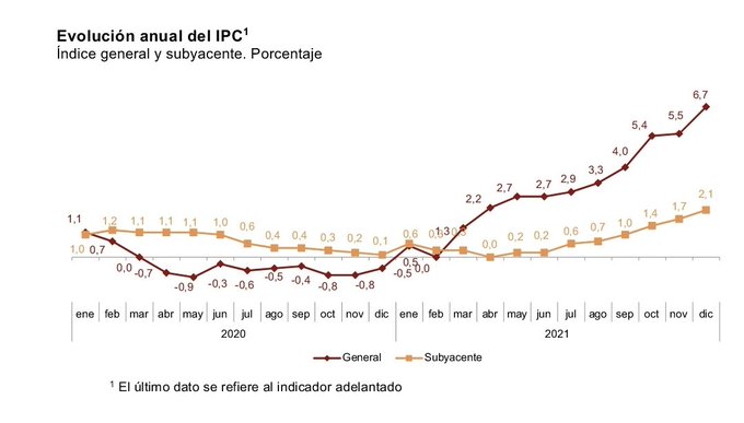 Evolución Ipc 2020 2021