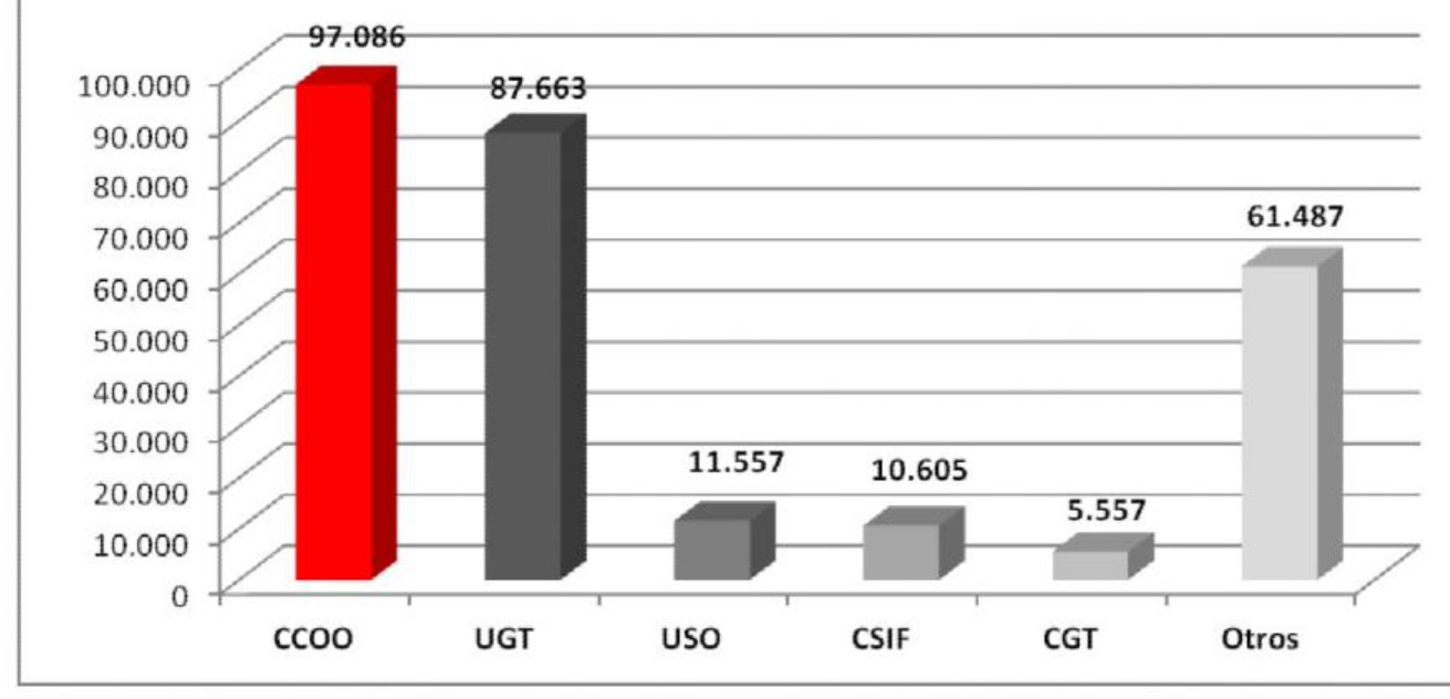 DE NOU, CCOO PRIMER SINDICAT!