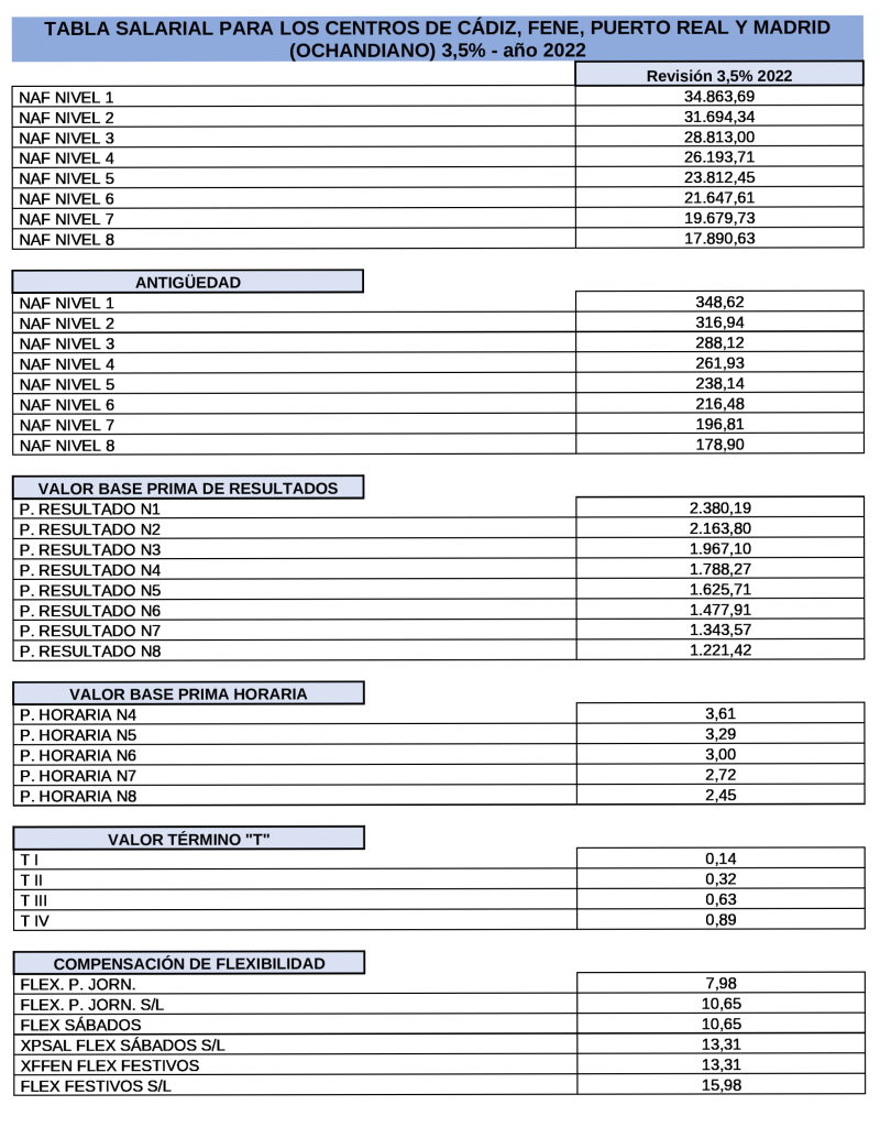 Tablas Salariales Para Los Centros De Trabajo De Navantia 2022 0 1