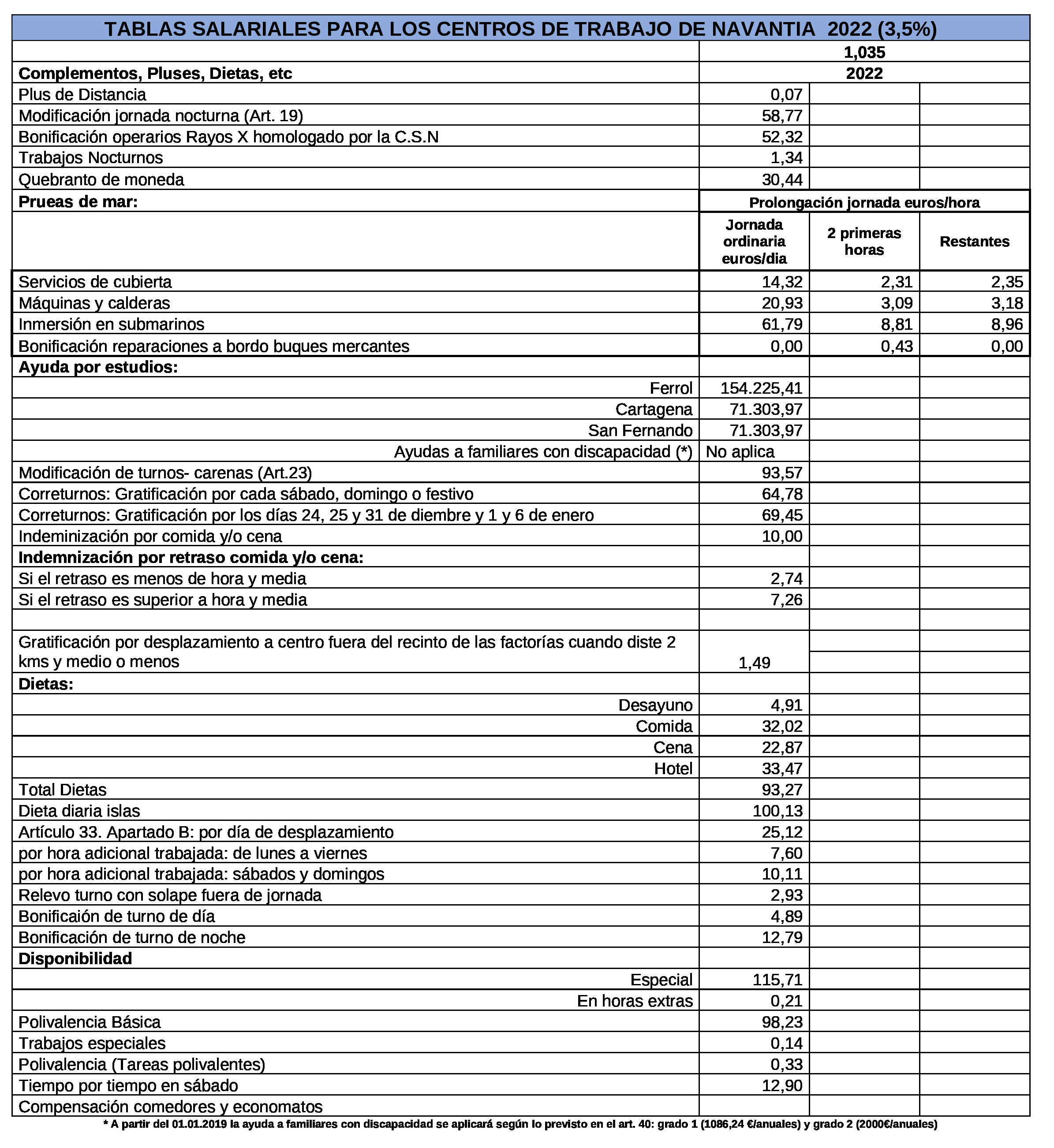 Tablas Salariales Para Los Centros De Trabajo De Navantia 2022 0