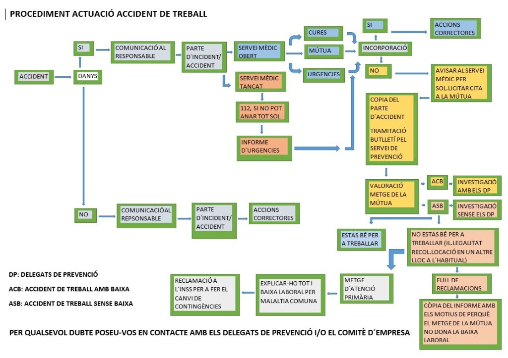 Procediment Accident De Treball