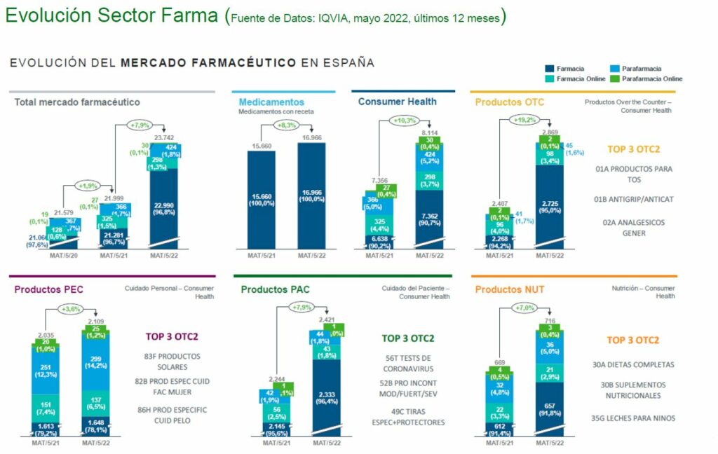 Sector Farma